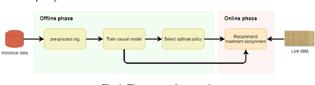 Figure 1 for Prescriptive Process Monitoring for Cost-Aware Cycle Time Reduction