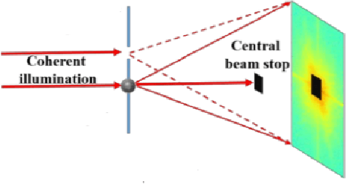 Figure 3 for Towards Low-Photon Nanoscale Imaging: Holographic Phase Retrieval via Maximum Likelihood Optimization