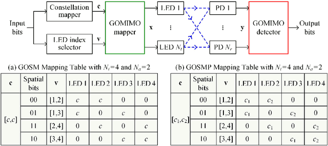 Figure 1 for DeepGOMIMO: Deep Learning-Aided Generalized Optical MIMO with CSI-Free Blind Detection