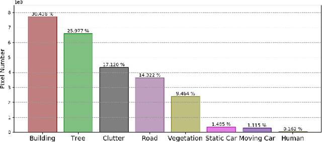 Figure 3 for The UAVid Dataset for Video Semantic Segmentation