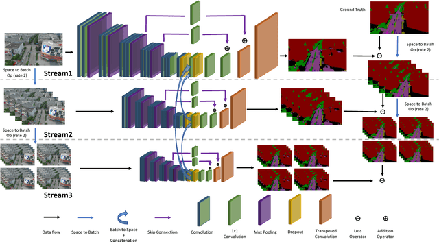 Figure 4 for The UAVid Dataset for Video Semantic Segmentation