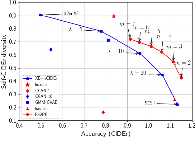 Figure 1 for Towards Diverse and Accurate Image Captions via Reinforcing Determinantal Point Process