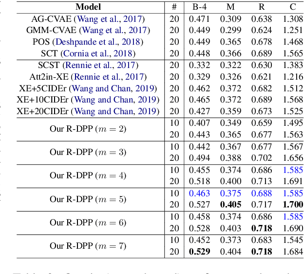 Figure 3 for Towards Diverse and Accurate Image Captions via Reinforcing Determinantal Point Process
