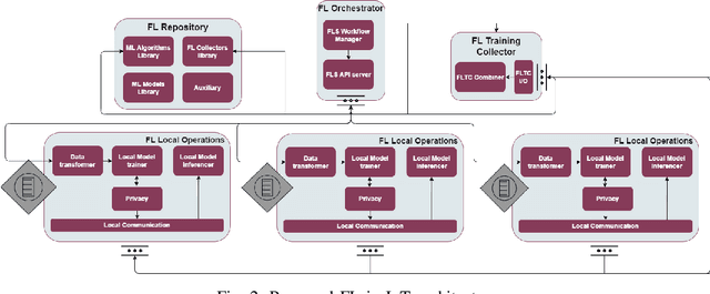Figure 2 for Introducing Federated Learning into Internet of Things ecosystems -- preliminary considerations