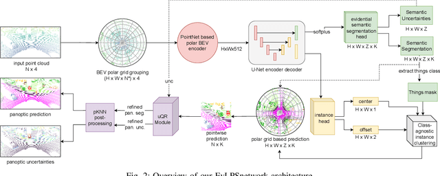Figure 2 for Uncertainty-aware LiDAR Panoptic Segmentation