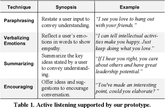 Figure 2 for If I Hear You Correctly: Building and Evaluating Interview Chatbots with Active Listening Skills