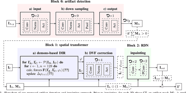 Figure 3 for Deep learning-based conditional inpainting for restoration of artifact-affected 4D CT images