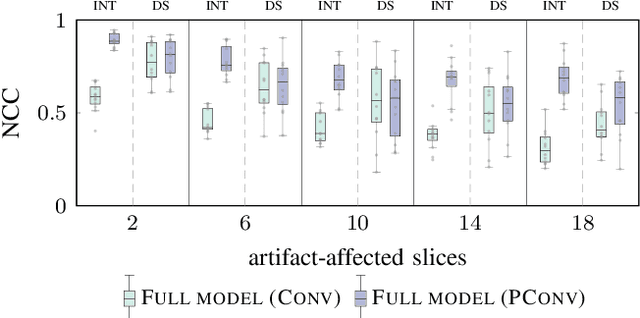 Figure 4 for Deep learning-based conditional inpainting for restoration of artifact-affected 4D CT images
