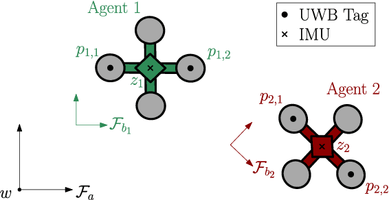 Figure 3 for Relative Position Estimation in Multi-Agent Systems Using Attitude-Coupled Range Measurements