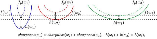 Figure 1 for Surrogate Gap Minimization Improves Sharpness-Aware Training