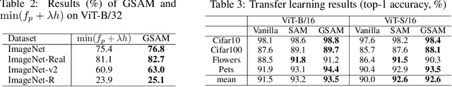 Figure 4 for Surrogate Gap Minimization Improves Sharpness-Aware Training