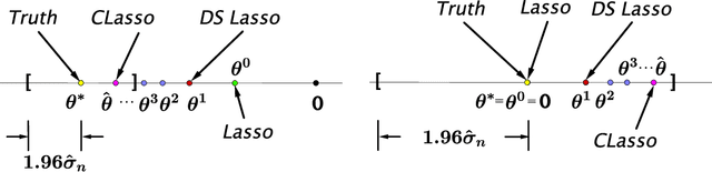 Figure 1 for Statistical inference for high dimensional regression via Constrained Lasso