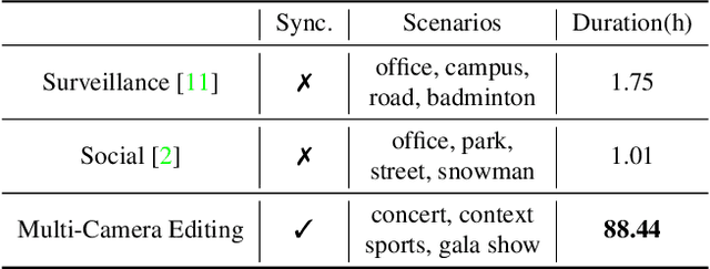 Figure 2 for Temporal and Contextual Transformer for Multi-Camera Editing of TV Shows