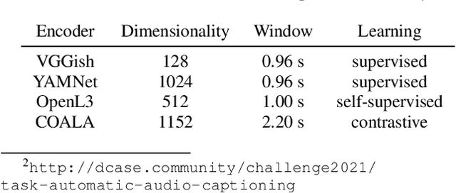 Figure 2 for Evaluating Off-the-Shelf Machine Listening and Natural Language Models for Automated Audio Captioning