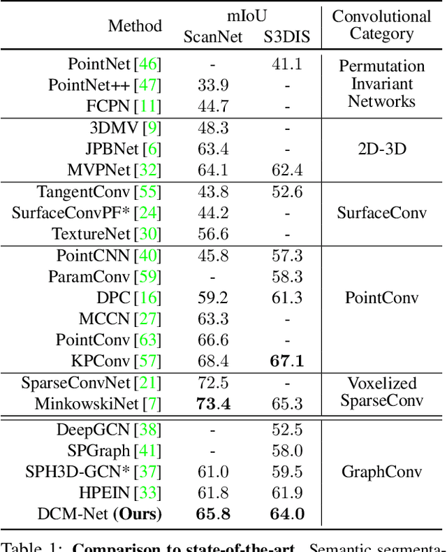 Figure 2 for DualConvMesh-Net: Joint Geodesic and Euclidean Convolutions on 3D Meshes