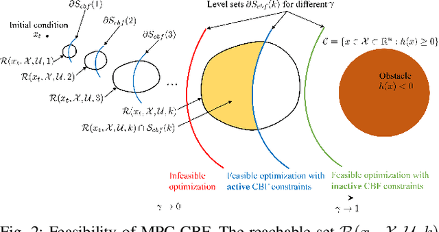 Figure 2 for Safety-Critical Model Predictive Control with Discrete-Time Control Barrier Function