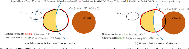 Figure 3 for Safety-Critical Model Predictive Control with Discrete-Time Control Barrier Function