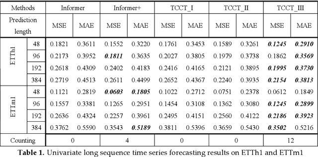 Figure 2 for TCCT: Tightly-Coupled Convolutional Transformer on Time Series Forecasting