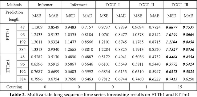Figure 4 for TCCT: Tightly-Coupled Convolutional Transformer on Time Series Forecasting