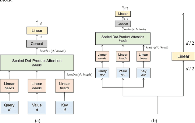 Figure 3 for TCCT: Tightly-Coupled Convolutional Transformer on Time Series Forecasting