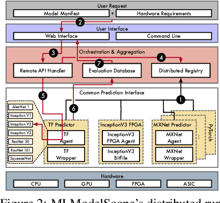Figure 3 for MLModelScope: A Distributed Platform for Model Evaluation and Benchmarking at Scale