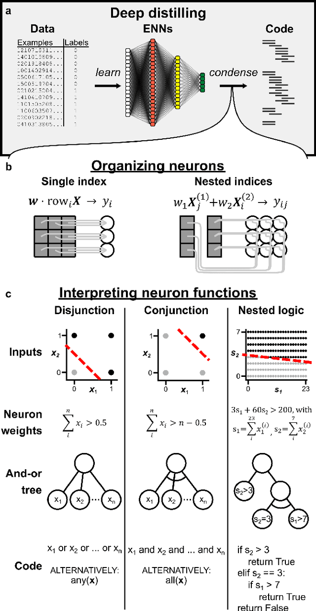 Figure 1 for Deep Distilling: automated code generation using explainable deep learning