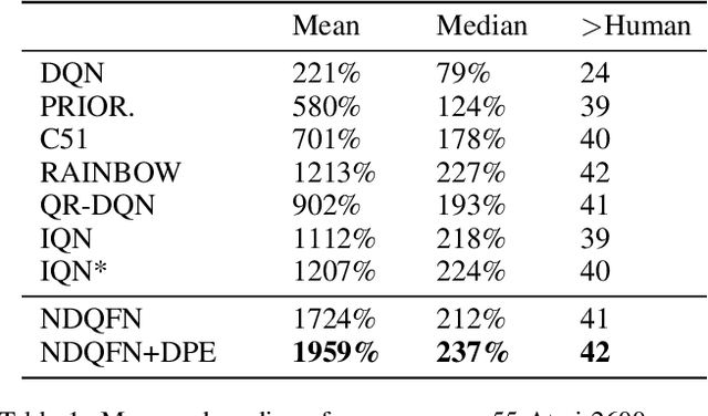 Figure 2 for Non-decreasing Quantile Function Network with Efficient Exploration for Distributional Reinforcement Learning