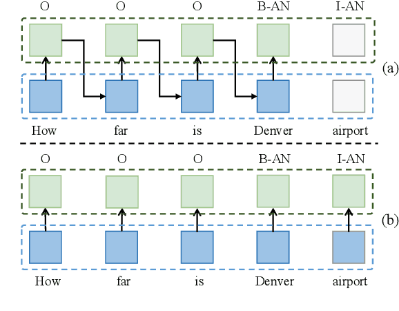 Figure 1 for GL-GIN: Fast and Accurate Non-Autoregressive Model for Joint Multiple Intent Detection and Slot Filling