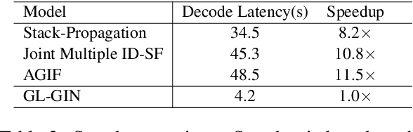 Figure 4 for GL-GIN: Fast and Accurate Non-Autoregressive Model for Joint Multiple Intent Detection and Slot Filling