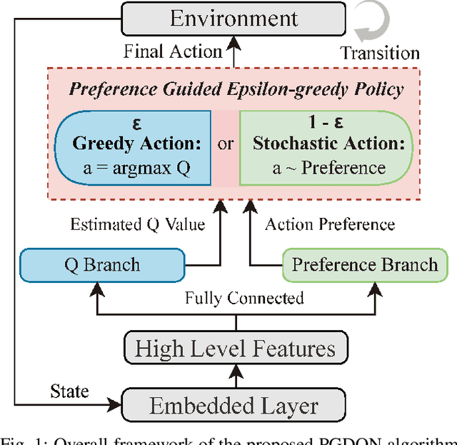 Figure 1 for Sampling Efficient Deep Reinforcement Learning through Preference-Guided Stochastic Exploration