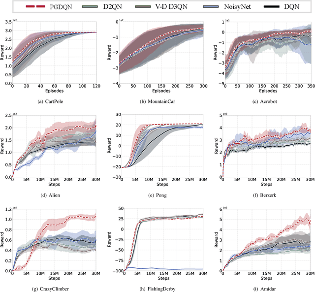 Figure 2 for Sampling Efficient Deep Reinforcement Learning through Preference-Guided Stochastic Exploration