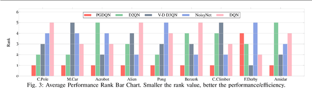 Figure 3 for Sampling Efficient Deep Reinforcement Learning through Preference-Guided Stochastic Exploration