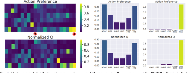 Figure 4 for Sampling Efficient Deep Reinforcement Learning through Preference-Guided Stochastic Exploration