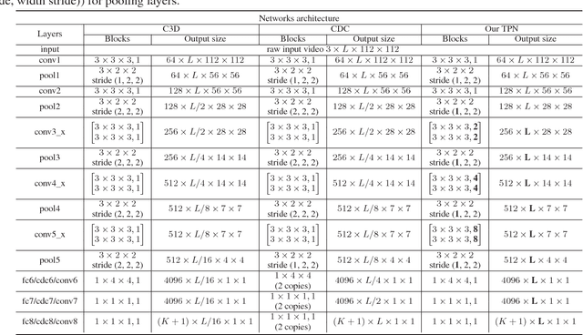 Figure 2 for Exploring Temporal Preservation Networks for Precise Temporal Action Localization