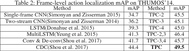 Figure 3 for Exploring Temporal Preservation Networks for Precise Temporal Action Localization