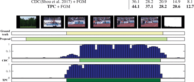 Figure 4 for Exploring Temporal Preservation Networks for Precise Temporal Action Localization