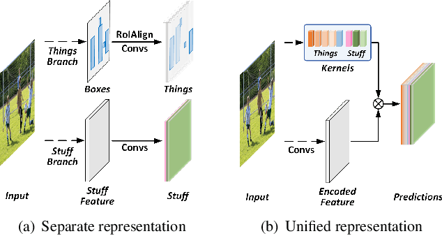 Figure 1 for Fully Convolutional Networks for Panoptic Segmentation