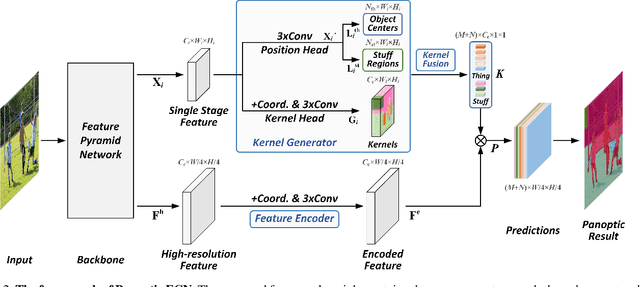 Figure 3 for Fully Convolutional Networks for Panoptic Segmentation