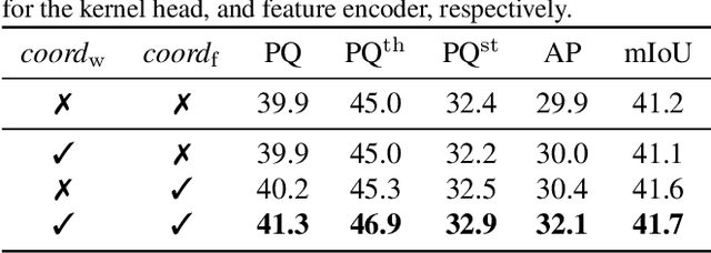 Figure 4 for Fully Convolutional Networks for Panoptic Segmentation