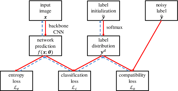 Figure 1 for Probabilistic End-to-end Noise Correction for Learning with Noisy Labels