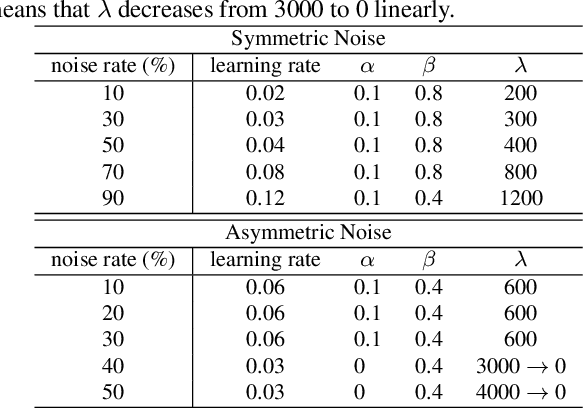 Figure 2 for Probabilistic End-to-end Noise Correction for Learning with Noisy Labels