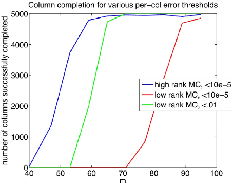 Figure 2 for High-Rank Matrix Completion and Subspace Clustering with Missing Data