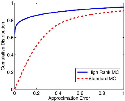 Figure 4 for High-Rank Matrix Completion and Subspace Clustering with Missing Data