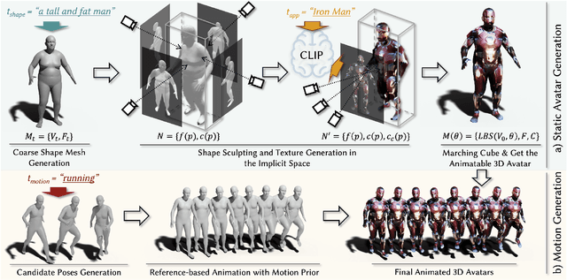 Figure 2 for AvatarCLIP: Zero-Shot Text-Driven Generation and Animation of 3D Avatars