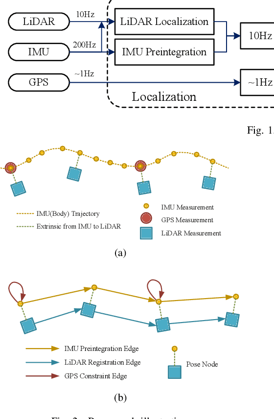 Figure 2 for Low-Cost GPS-Aided LiDAR State Estimation and Map Building