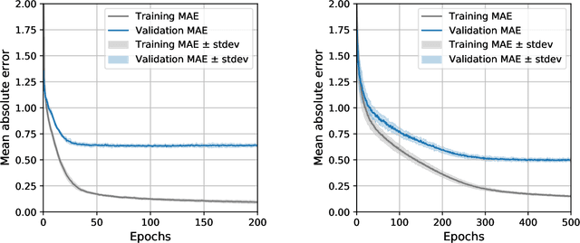 Figure 4 for Augmenting semantic lexicons using word embeddings and transfer learning
