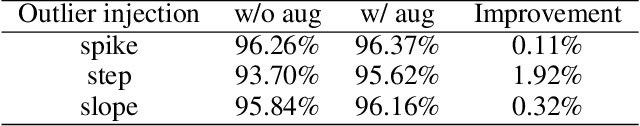 Figure 4 for Time Series Data Augmentation for Deep Learning: A Survey