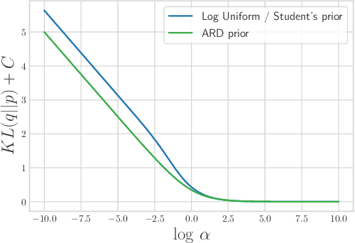 Figure 3 for Variance Networks: When Expectation Does Not Meet Your Expectations