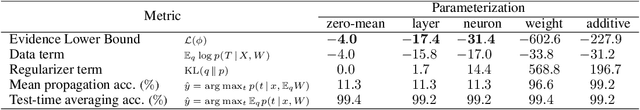 Figure 2 for Variance Networks: When Expectation Does Not Meet Your Expectations