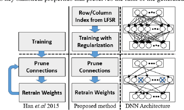 Figure 1 for Hardware-aware Pruning of DNNs using LFSR-Generated Pseudo-Random Indices